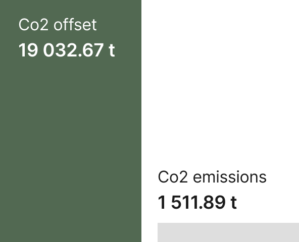 Amata CO2 emmisions vs. offset in 2021