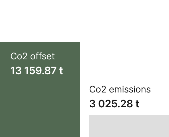 Amata CO2 emmisions vs. offset in 2022